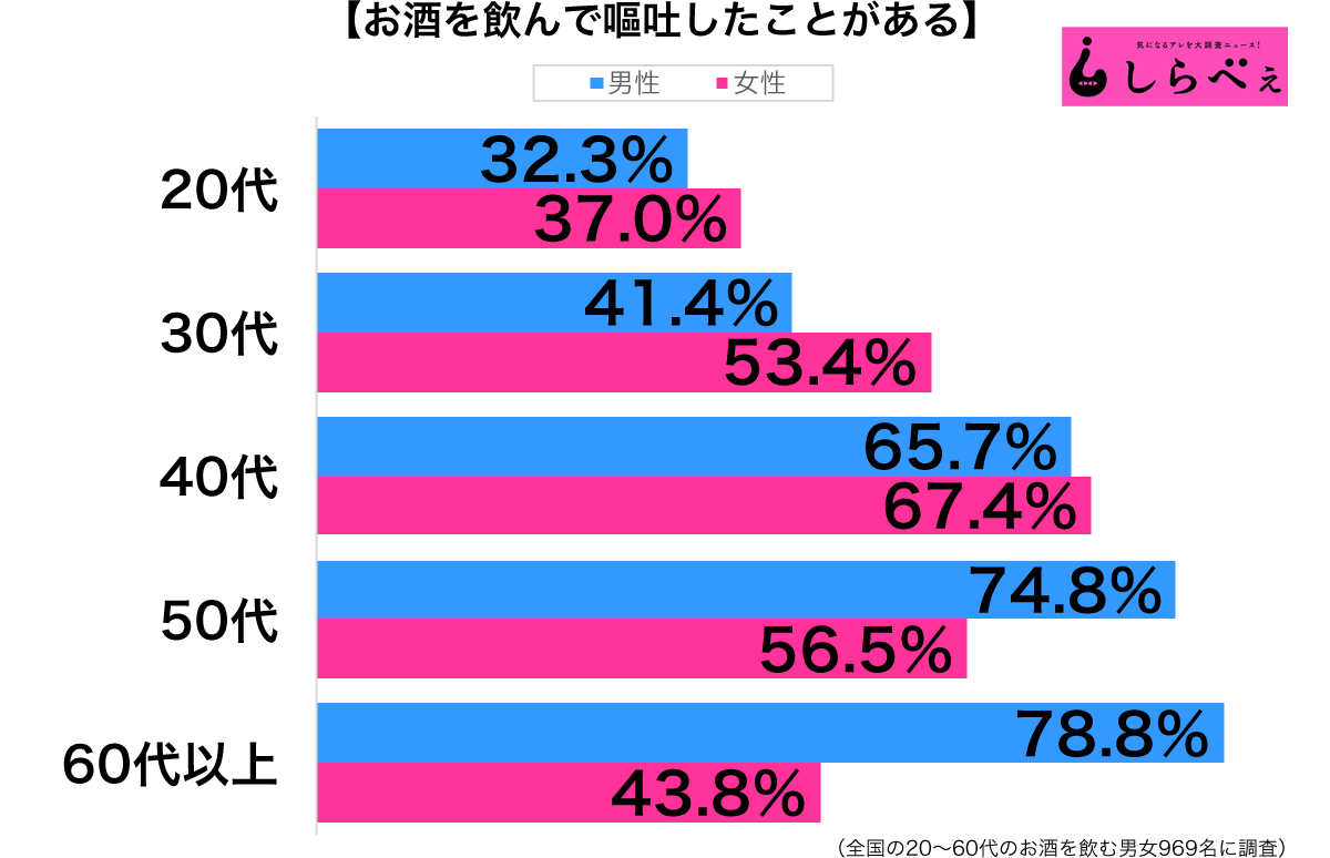 お酒を飲んで嘔吐性年代別グラフ