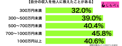 収入を教えたことがある年収別グラフ