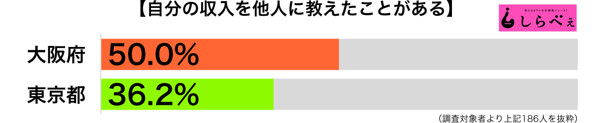 収入を教えたことがある都道府県別グラフ