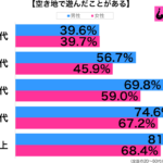 空き地で遊ぶ性年代別グラフ