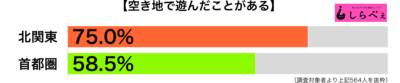 空き地で遊ぶ都道府県別グラフ