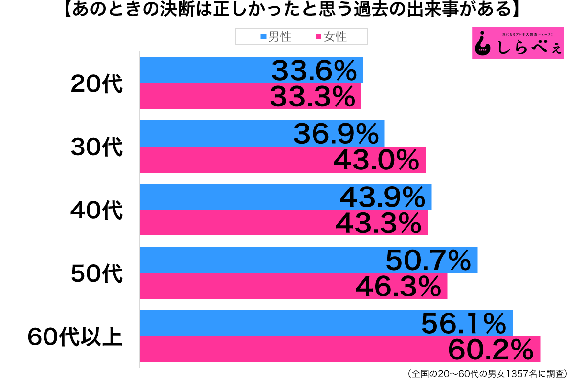 あのときの決断は正しかったお思う過去の出来事性年代別グラフ