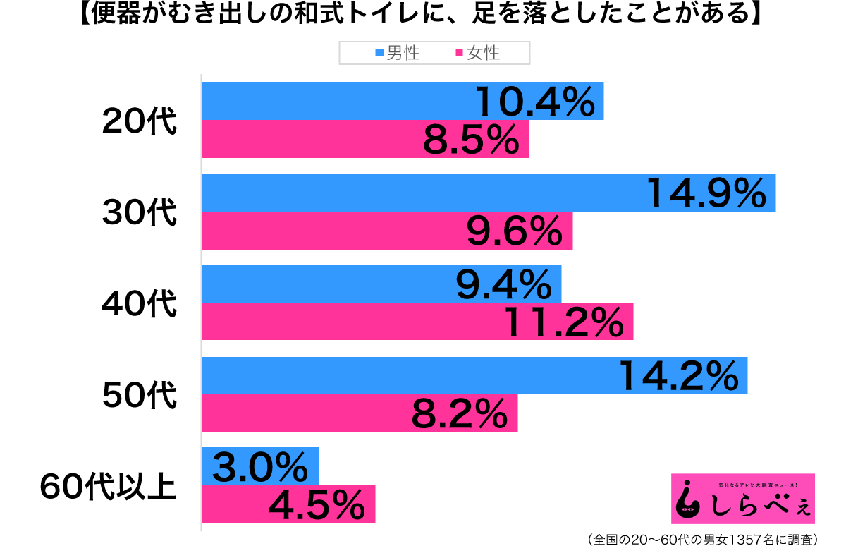 しばらくあだ名が うんち に 和式トイレに足を落とした体験談 Sirabee