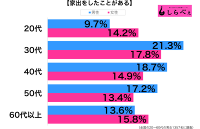 家出したことがある性年代別グラフ