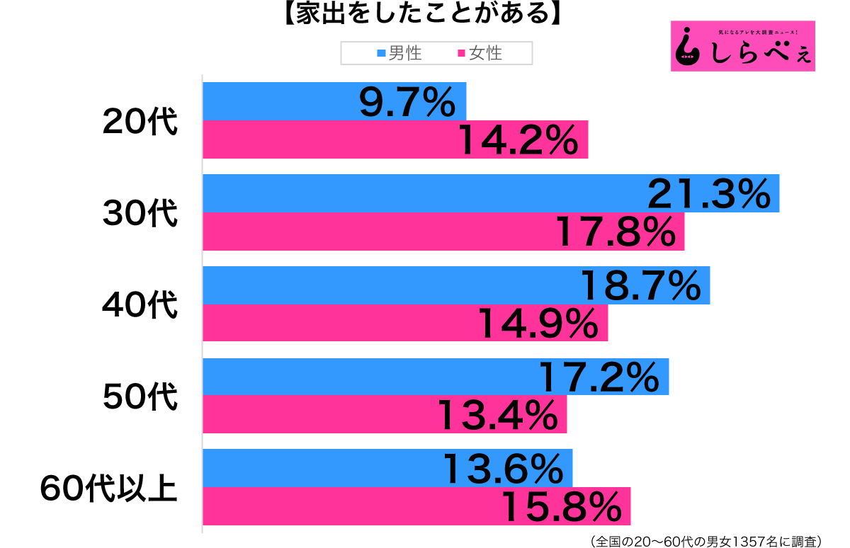 成人 家出