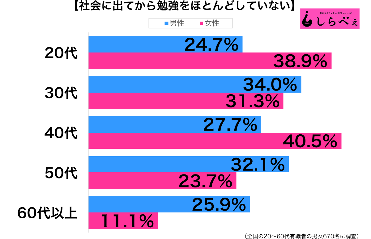 社会人になってからほとんど勉強していない性年代別グラフ