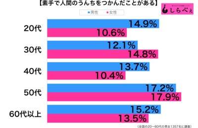 素手でうんちをつかむ性年代別グラフ