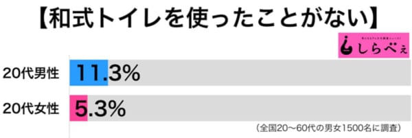 和式使ったことがないグラフ