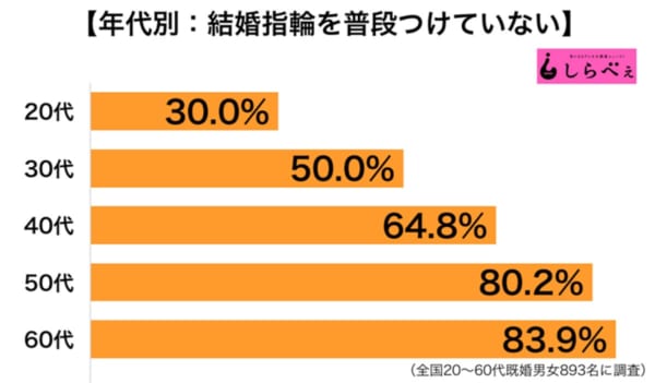 結婚指輪年代別グラフ