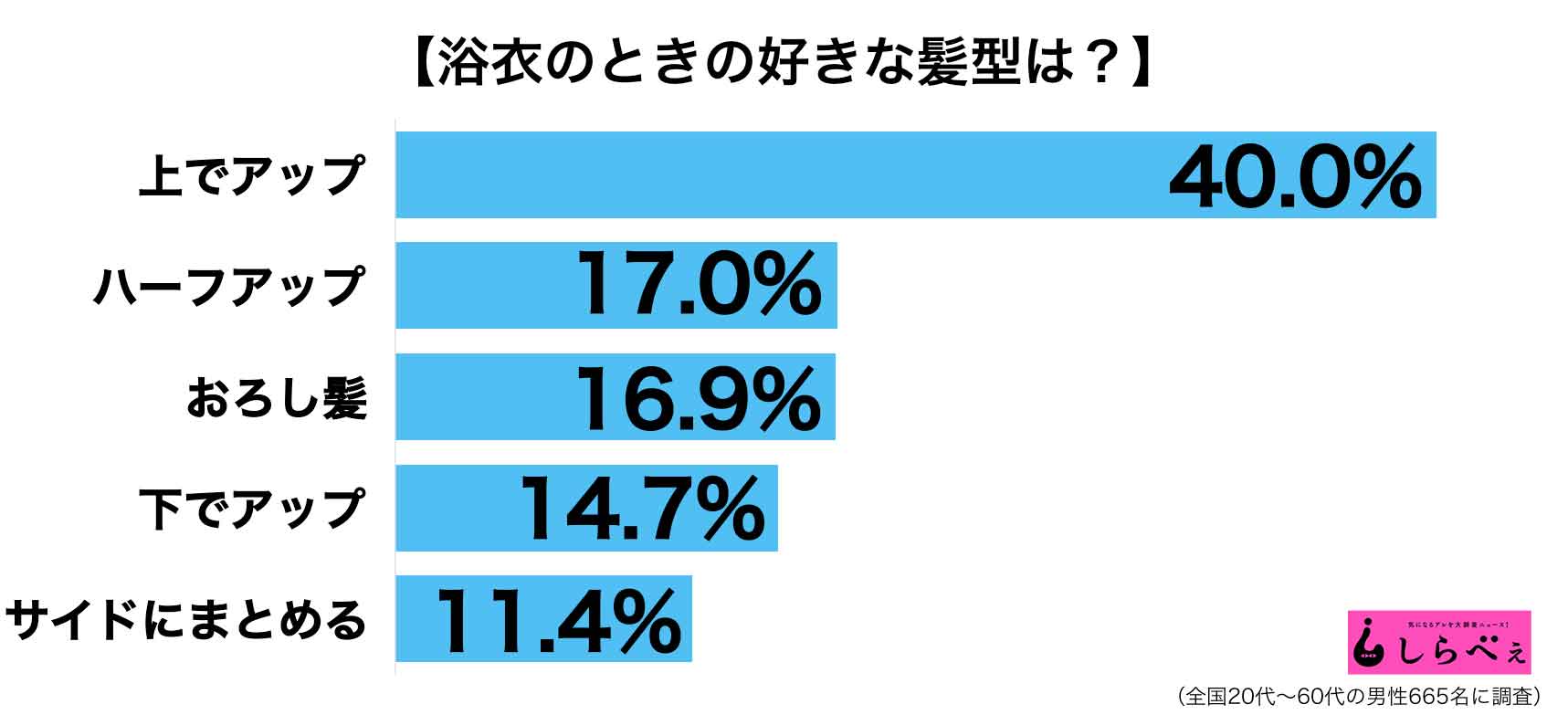 男性が好きな女性の浴衣時の髪型はアップスタイル でも若い男子は Sirabeeyukata2