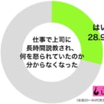 仕事で上司に長時間説教され、何を怒られていたのか分からなくなった1