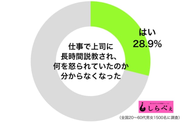 仕事で上司に長時間説教され、何を怒られていたのか分からなくなった1