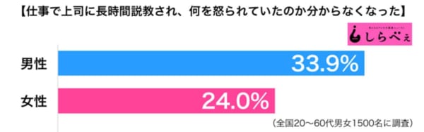 仕事で上司に長時間説教され、何を怒られていたのか分からなくなった2