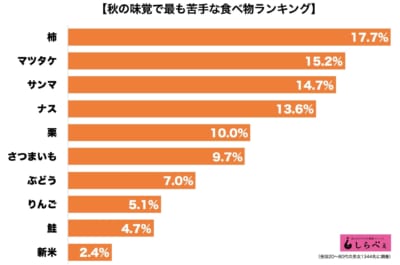 秋の味覚だけど 苦手な食べ物ランキング 1位に輝いたのはフルーツか魚かキノコか ニュースサイトしらべぇ