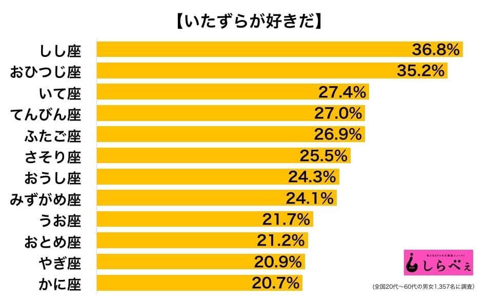 12星座別ランキング 最も いたずら好き なのは目立ちたがり屋な星座 ニュースサイトしらべぇ