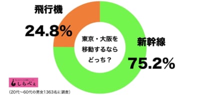 飛行機・新幹線