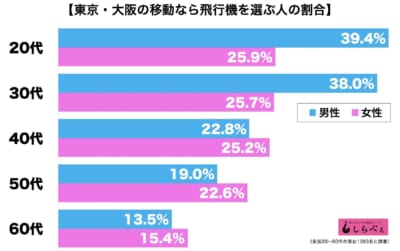 飛行機・新幹線