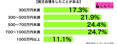 貧乏自慢年収別グラフ