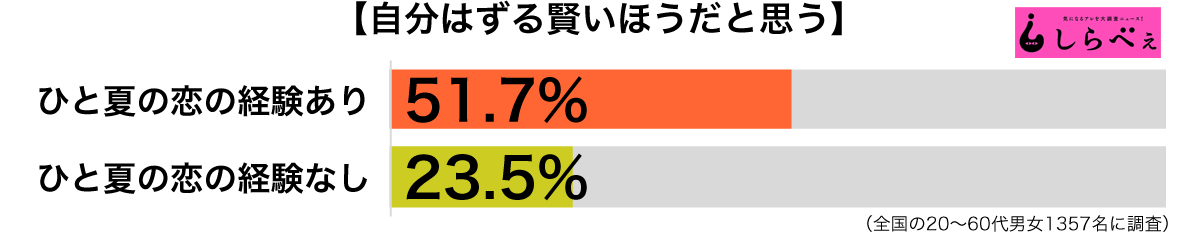 自分はずる賢い傾向別グラフ