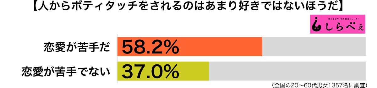 ボディタッチされるのが好きではない傾向別グラフ