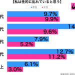 性的に乱れている性年代別グラフ