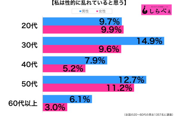 性的に乱れている性年代別グラフ