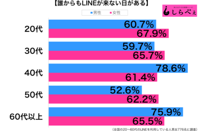 誰からもLINEが来ない日がある性年代別グラフ