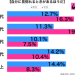 自分に見惚れる性年代別グラフ