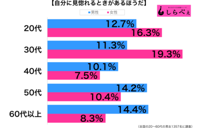 自分に見惚れる性年代別グラフ