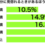 自分に見惚れる収入別グラフ