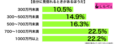 自分に見惚れる収入別グラフ