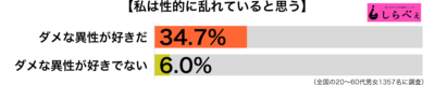 性的に乱れている傾向別グラフ