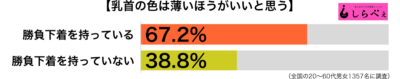 乳首の色は薄いほうがいい傾向別グラフ