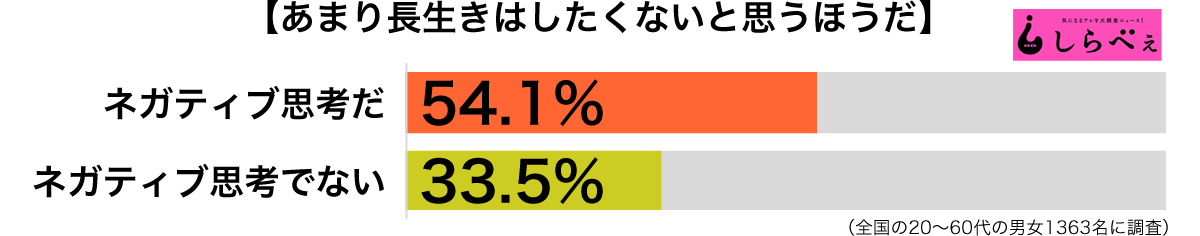 長生きしてもいいことなんてない 老化が怖い と感じる人の特徴とは Sirabee Nagaiki3