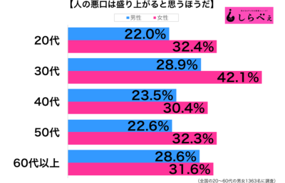 人の悪口は盛り上がると思う性年代別グラフ