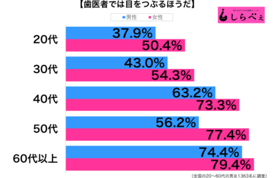 歯医者では目を閉じる性年代別グラフ