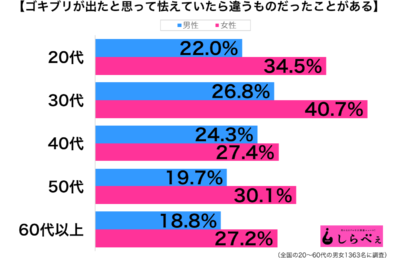 ゴキブリと思って怯えていたら違うものだった性年代別グラフ