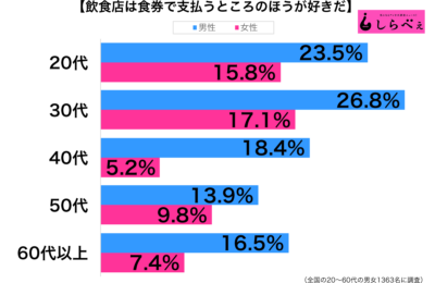 飲食店は食券のところが好き性年代別グラフ