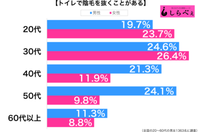 トイレで陰毛を抜く性年代別グラフ