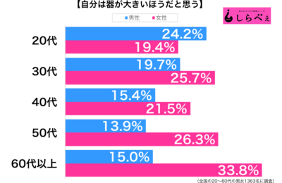 自分は器が大きい性年代別グラフ