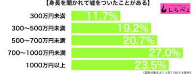 170cmがひとつの壁 身長を聞かれたときに嘘をつく男女の理由とは ニュースサイトしらべぇ