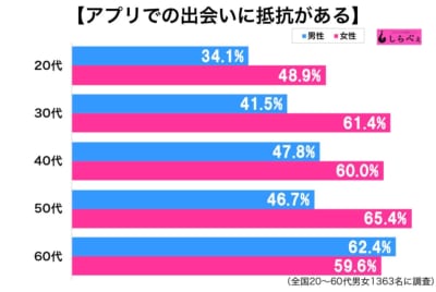 アプリでの出会い