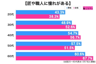 匠や職人への憧れ