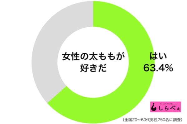 世の男性は女性の 二の腕 と 太もも どっちが好き 世代を問わず圧勝したのは ニュースサイトしらべぇ