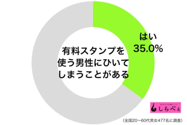 Line有料スタンプを使う男性は要注意 女性より男性からの視線が厳しい結果に ニュースサイトしらべぇ