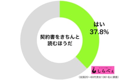 契約書きちんと読む円グラフ