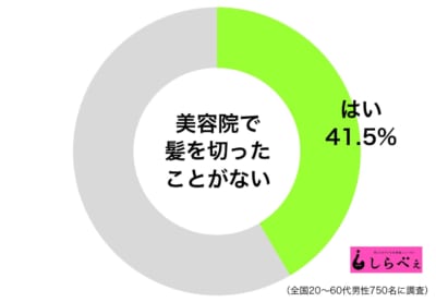 美容院利用しない男性