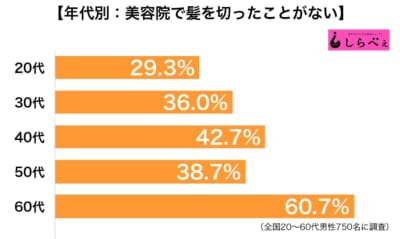 美容院利用しない男性