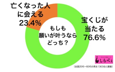 宝くじか亡くなった人か