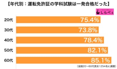 運転免許証学科試験